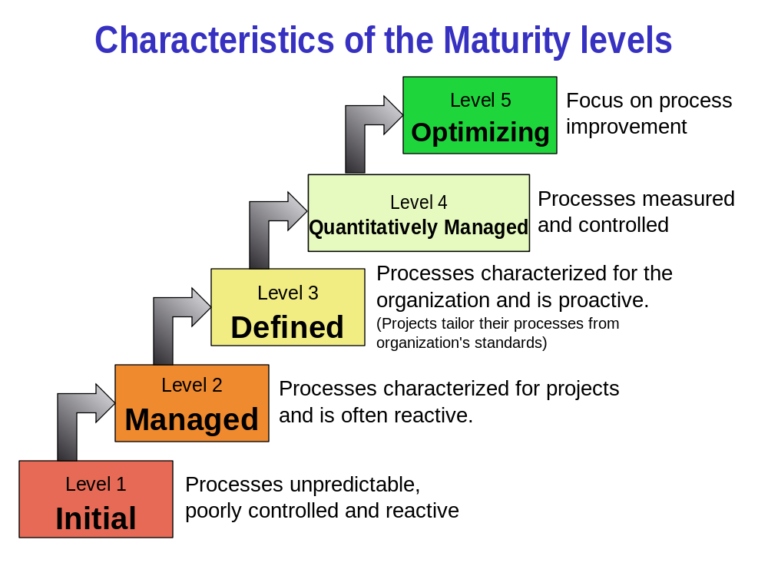 CMMI Assessments